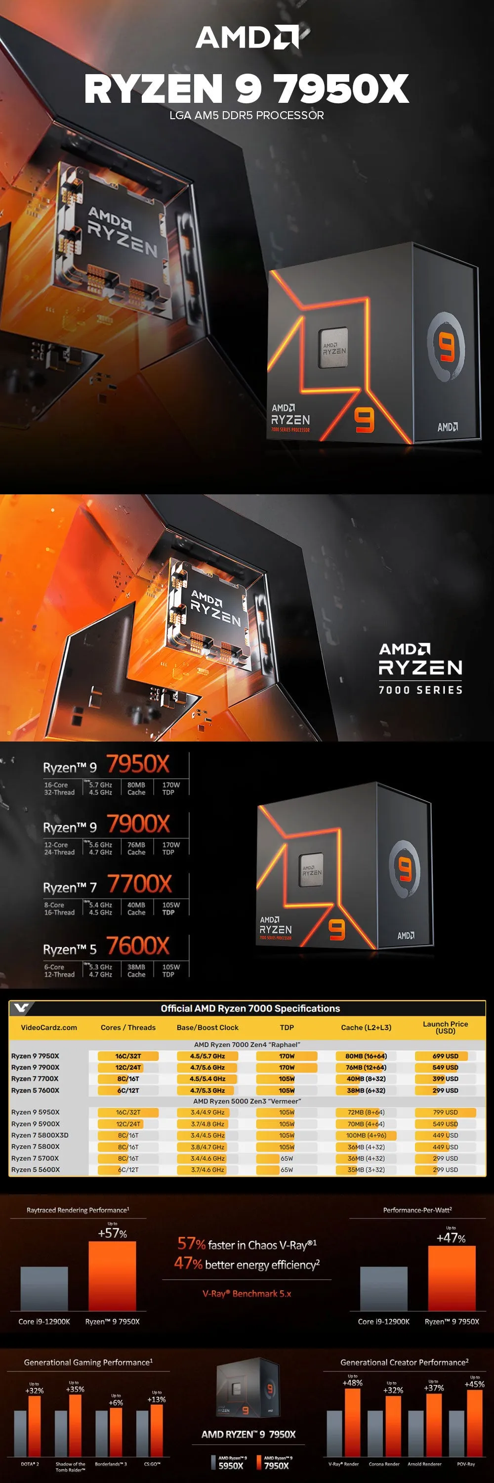 AMD RYZEN 9 7950X AM5 DDR5 Processor